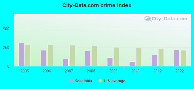 City-data.com crime index in Senatobia, MS
