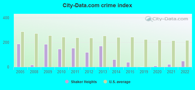 City-data.com crime index in Shaker Heights, OH