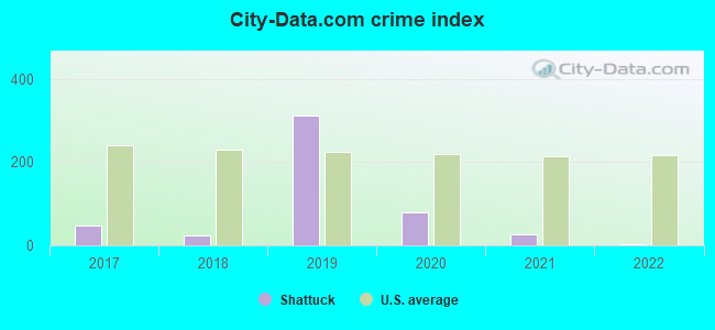 City-data.com crime index in Shattuck, OK