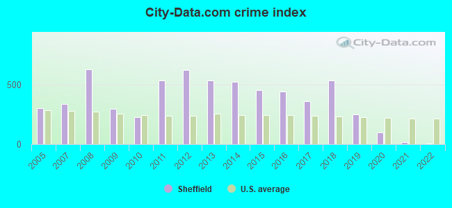 City-data.com crime index in Sheffield, AL
