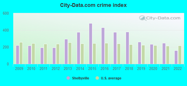 City-data.com crime index in Shelbyville, IN