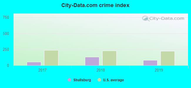 City-Data.com crime index