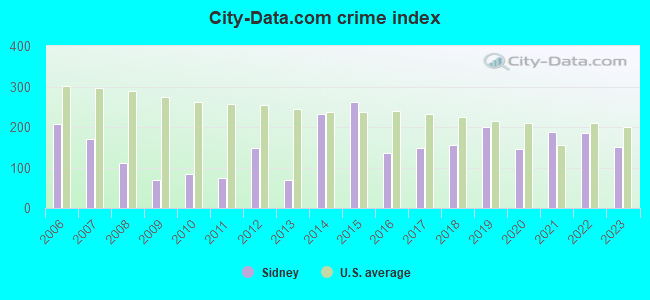 City-data.com crime index in Sidney, NE