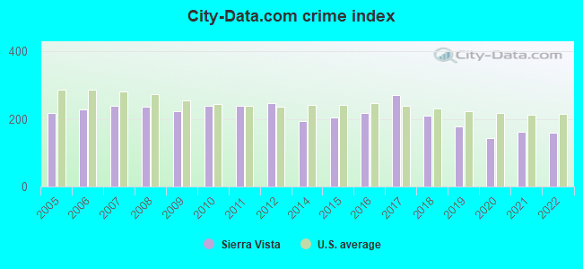 City-data.com crime index in Sierra Vista, AZ