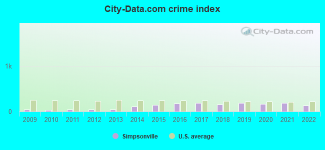 City-data.com crime index in Simpsonville, KY