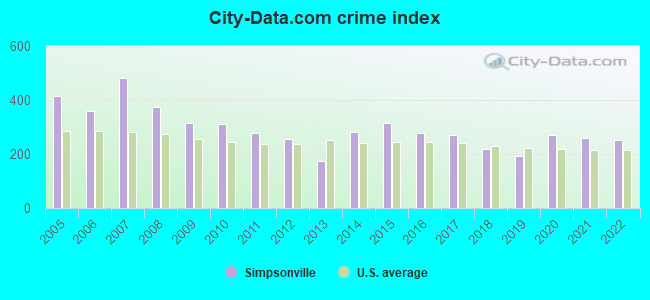 City-data.com crime index in Simpsonville, SC