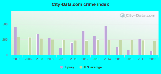 City-data.com crime index in Sipsey, AL