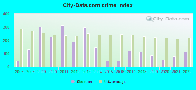 City-data.com crime index in Sisseton, SD
