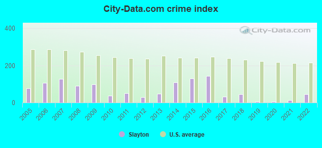 City-data.com crime index in Slayton, MN