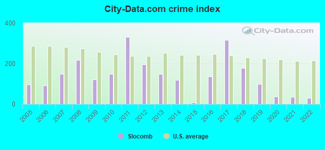 City-data.com crime index in Slocomb, AL