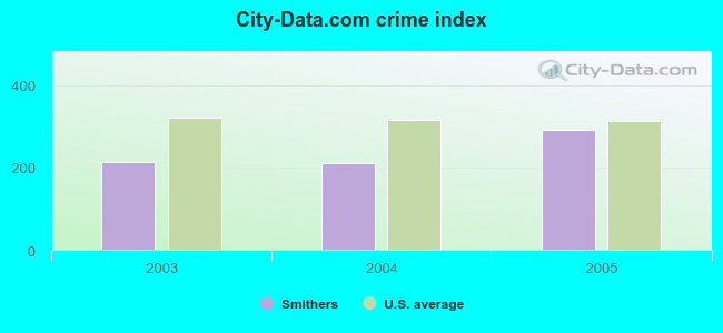 City-Data.com crime index