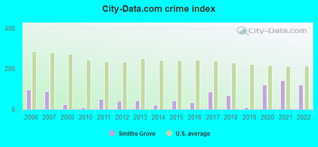 City-data.com crime index in Smiths Grove, KY
