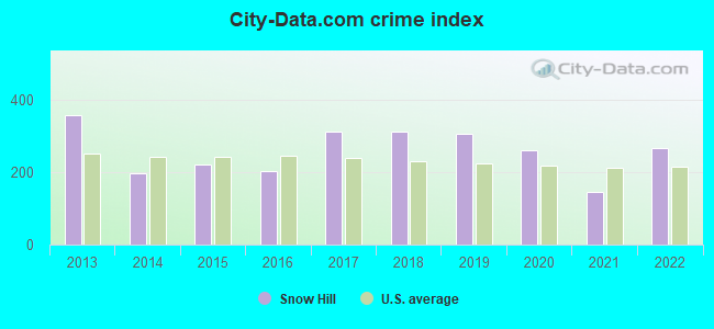 City-data.com crime index in Snow Hill, NC