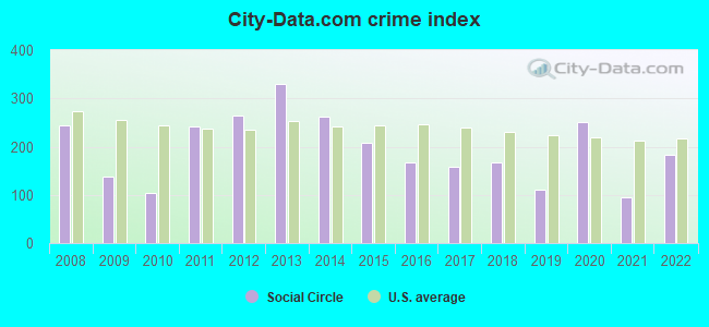 City-data.com crime index in Social Circle, GA