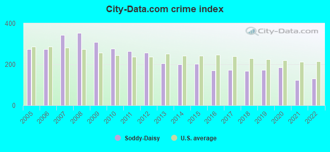City-data.com crime index in Soddy-Daisy, TN