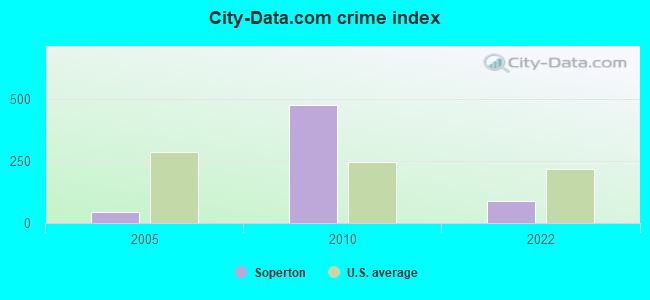 City-data.com crime index in Soperton, GA