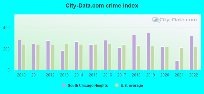 City-data.com crime index in South Chicago Heights, IL