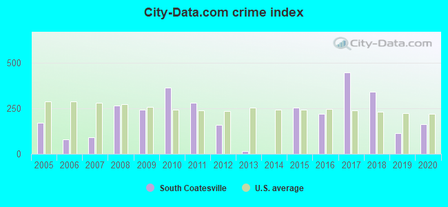 City-data.com crime index in South Coatesville, PA