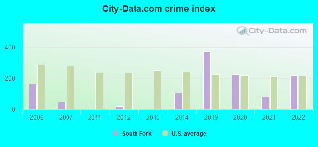 City-data.com crime index in South Fork, CO