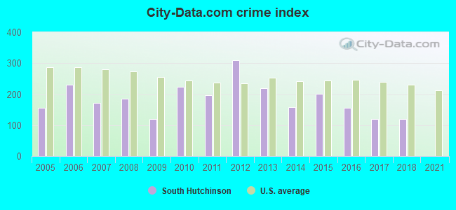 City-data.com crime index in South Hutchinson, KS