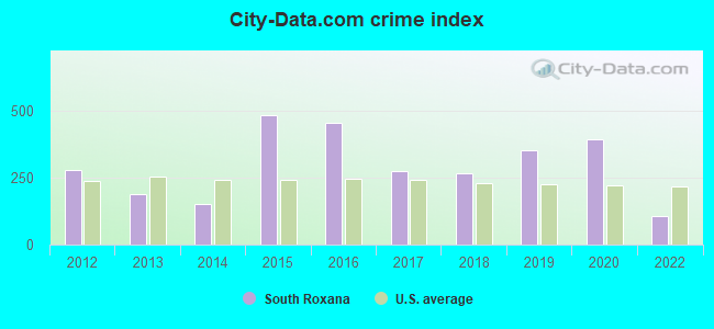 City-data.com crime index in South Roxana, IL
