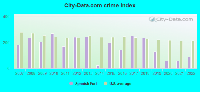 City-data.com crime index in Spanish Fort, AL