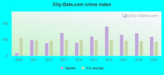 City-data.com crime index in Sparks, GA