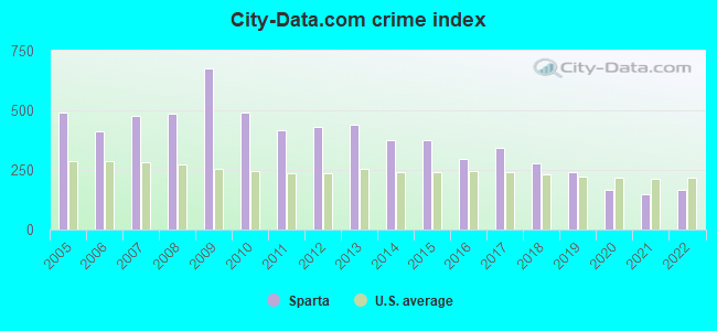 City-data.com crime index in Sparta, TN