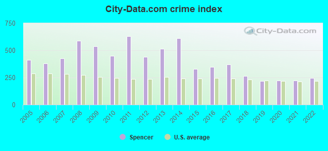City-data.com crime index in Spencer, NC