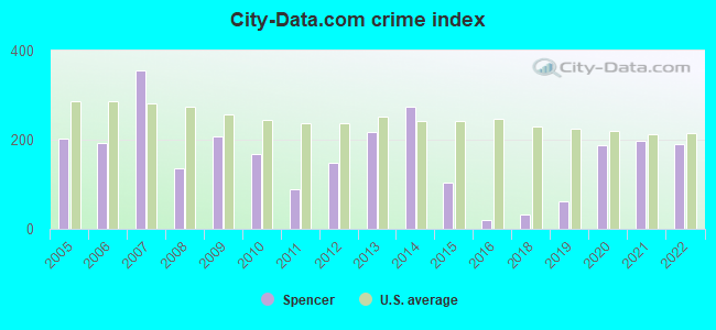 City-data.com crime index in Spencer, WV