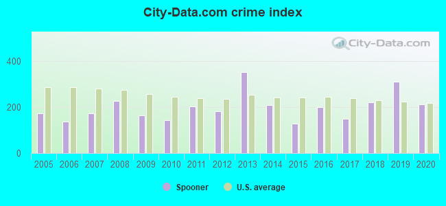 City-data.com crime index in Spooner, WI