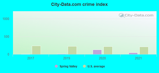 City-data.com crime index in Spring Valley, WI