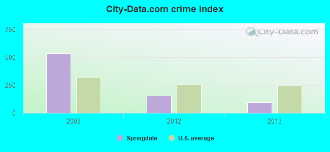 City-Data.com crime index