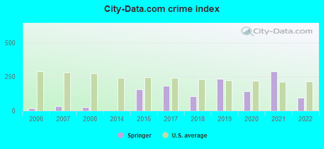 City-Data.com crime index