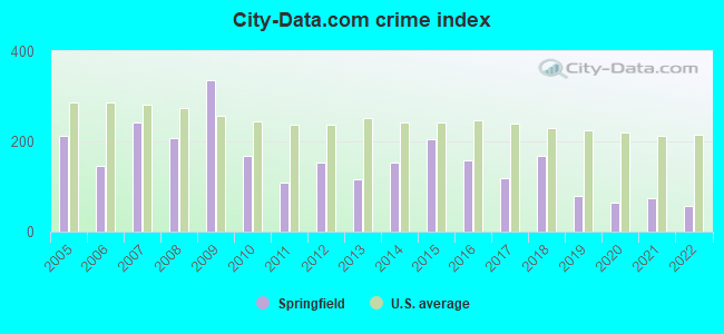 City-data.com crime index in Springfield, GA