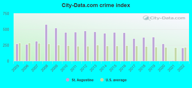 City-data.com crime index in St. Augustine, FL