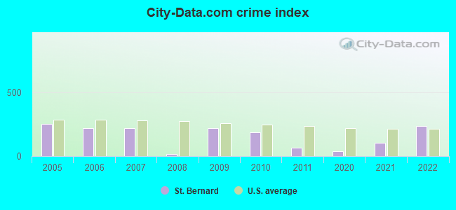 City-data.com crime index in St. Bernard, OH