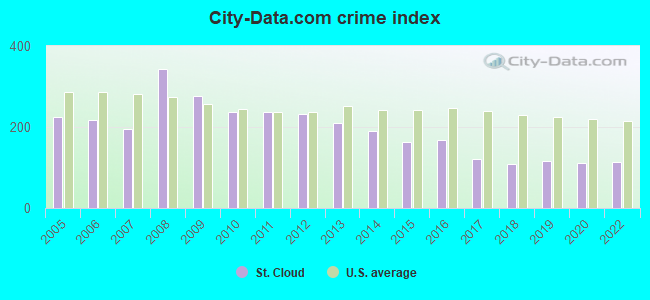 City-data.com crime index in St. Cloud, FL