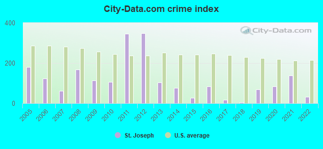 City-data.com crime index in St. Joseph, TN