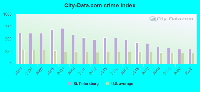City-data.com crime index in St. Petersburg, FL