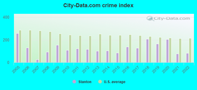 City-data.com crime index in Stanton, KY