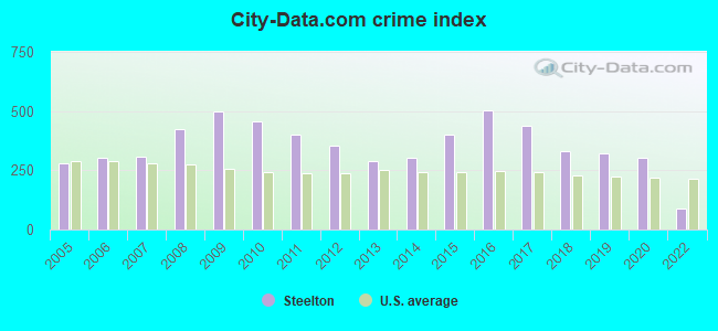 City-data.com crime index in Steelton, PA