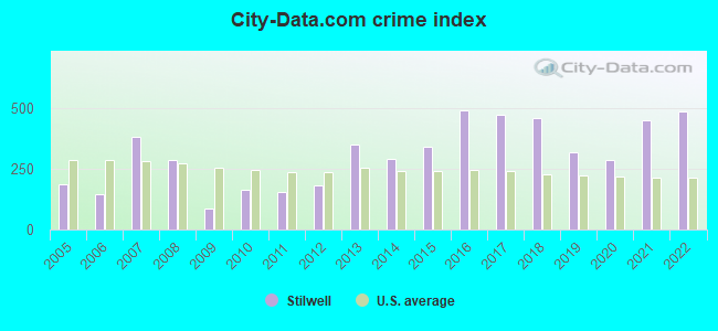 City-Data.com crime index