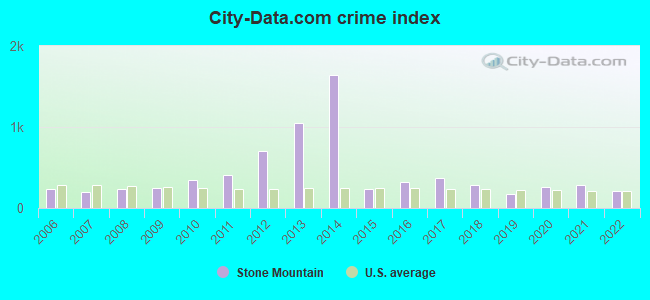 City-data.com crime index in Stone Mountain, GA