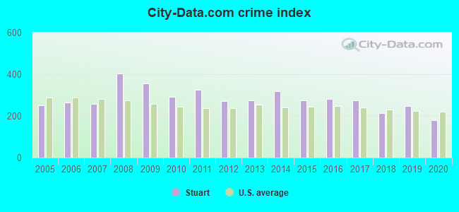 City-data.com crime index in Stuart, FL