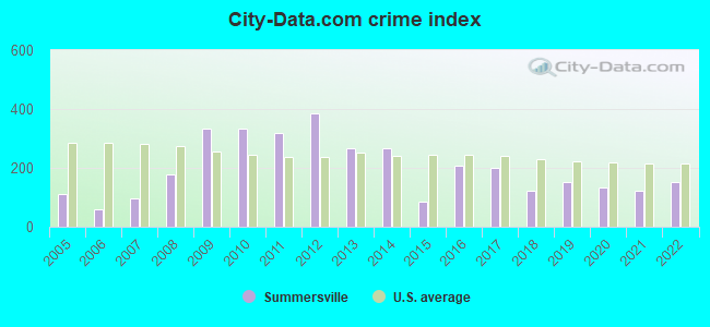City-data.com crime index in Summersville, WV