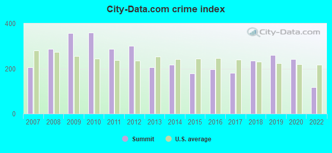 City-data.com crime index in Summit, IL