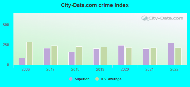 City-data.com crime index in Superior, AZ
