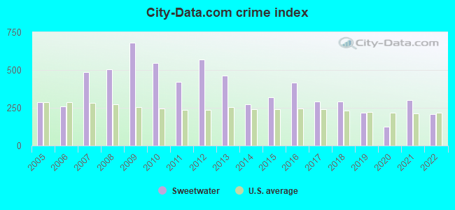 City-data.com crime index in Sweetwater, TX