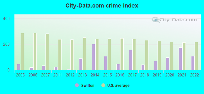 City-Data.com crime index